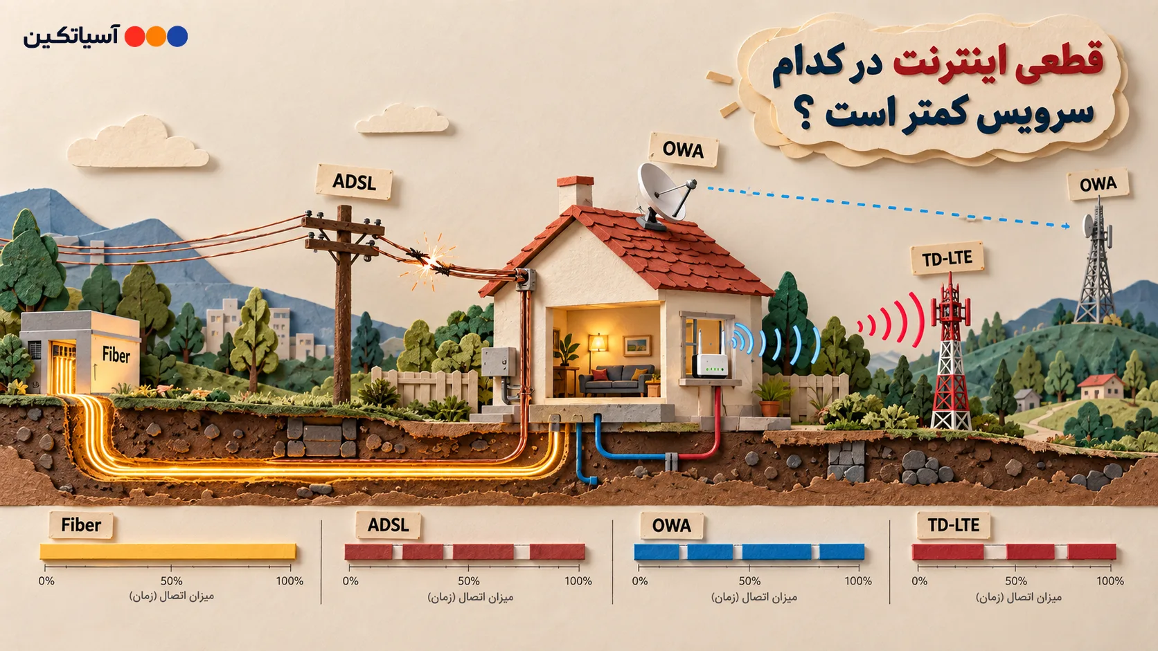 مقایسه پایداری سرویسهای اینترنتی فیبر نوری، ADSL، TD-LTE و OWA